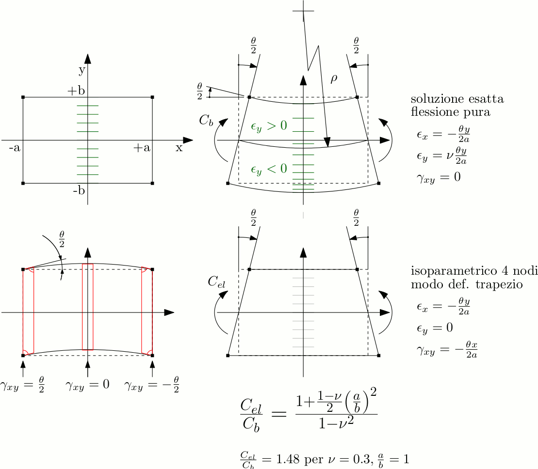  shear locking in iso4 pstress/pstrain